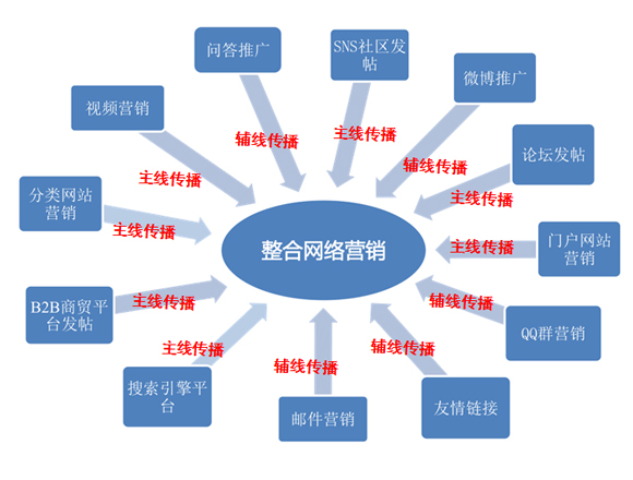 石家莊全網(wǎng)營(yíng)銷